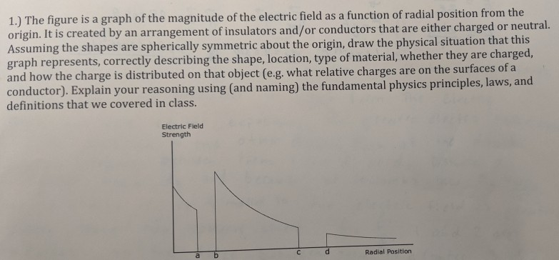 1 The Figure Is A Graph Of The Magnitude Of The Electric Field As A Function Of Radial Position From The Origin It Is 1