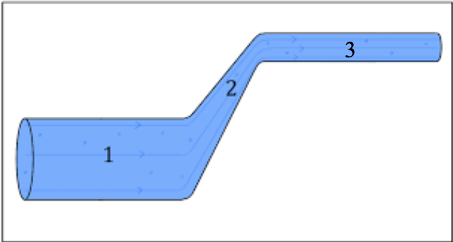 Water Flows From Left To Right Through The Pipe Shown At The Rate Of 40 Cm3 S The Diameter Of The Inlet Section 1 Is 1