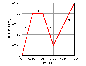 A Person Who Walks For Exercise Produces The Position Time Graph Given Below A Without Doing Any Calculations Decide 1