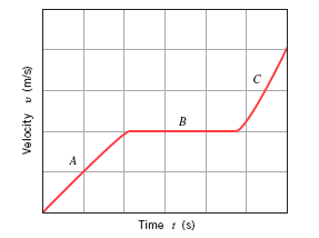 A Snowmobile Moves According To The Velocity Time Graph Shown In The Drawing What Is The Snowmobile S Average Accelerat 1