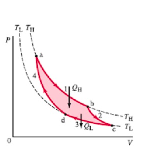One Mole Of Monatomic Gas Undergoes A Carnot Cycle With Th 360 C And Tl 200 C The Initial Pressure Is Papap A 8 1