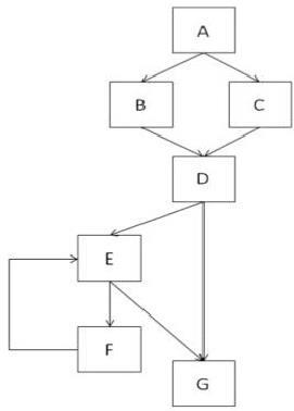 The Flow Graph  1