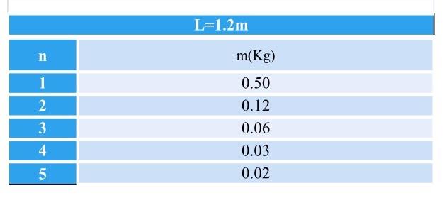 L 1 2m N M Kg N 1 2 3 4 5 0 50 0 12 0 06 0 03 0 02 Results 1 Using The Measured Values Of L In Equation 2 Calculate 1
