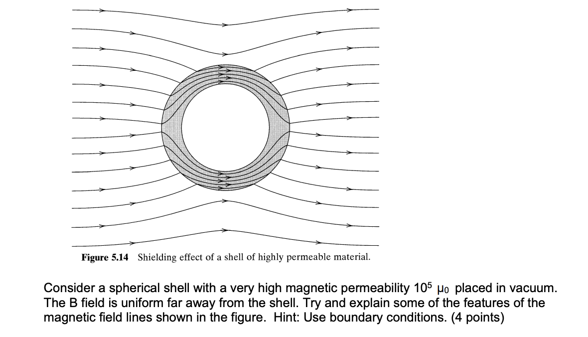 O Figure 5 14 Shielding Effect Of A Shell Of Highly Permeable Material Consider A Spherical Shell With A Very High Magn 1