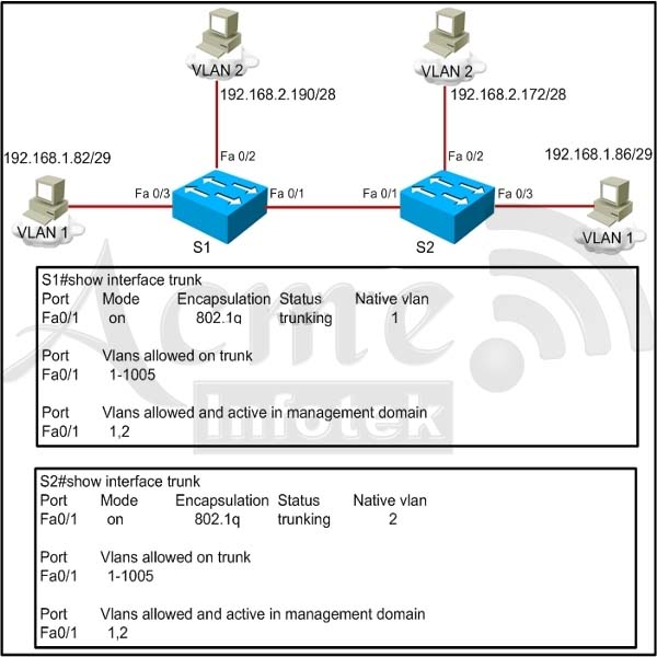 A Frame On Vlan 1