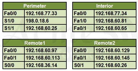 Eigrp Simulatio 2