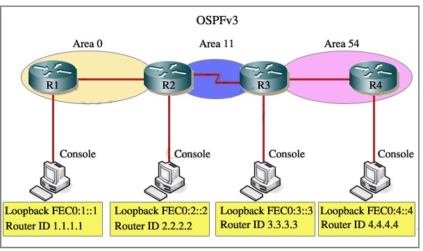 Simulation Ipv6 1
