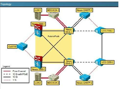 On A Cisco Nexu 2