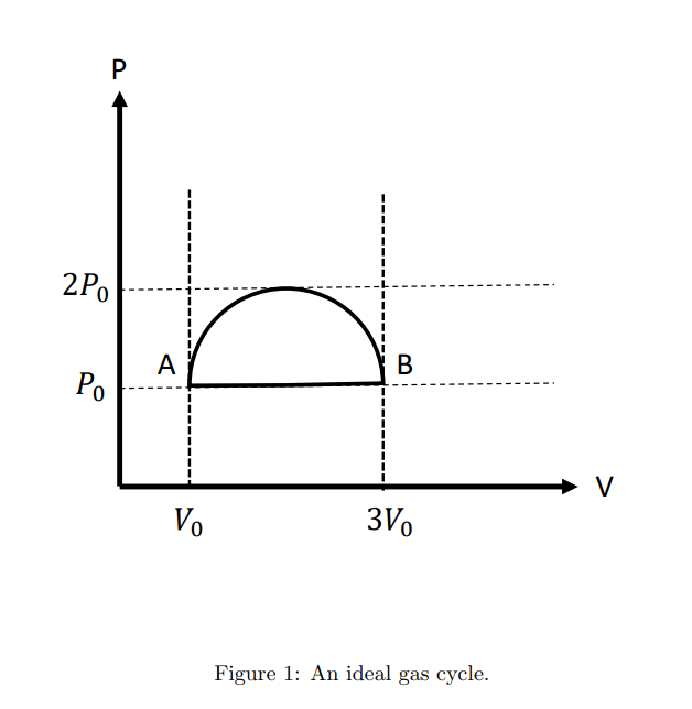 Consider A Monatomic Ideal Gas Of Volume V Pressure P That Consists Of N Molecules Atoms The Gas Follows The Cycle 1