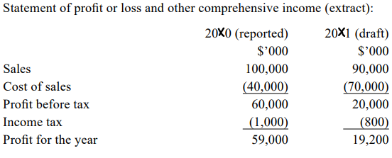 Income Taxs Deferred Taxes Kitty Limited Was Incorporated In Jan 20x0 Its Financial Year End Was 31 Dec The Followin 3