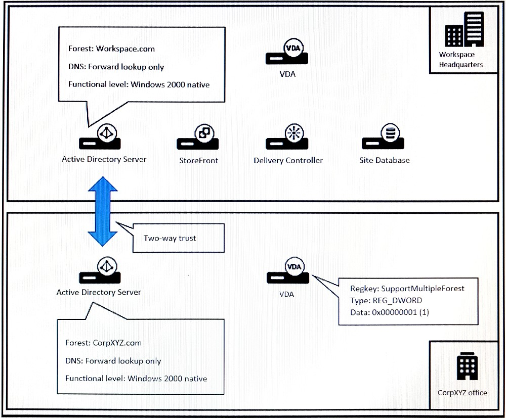 Scenario A Citr 1