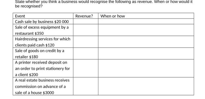 State Whether You Think A Business Would Recognise The Following As Revenue When Or How Would It Be Recognised Revenue 1