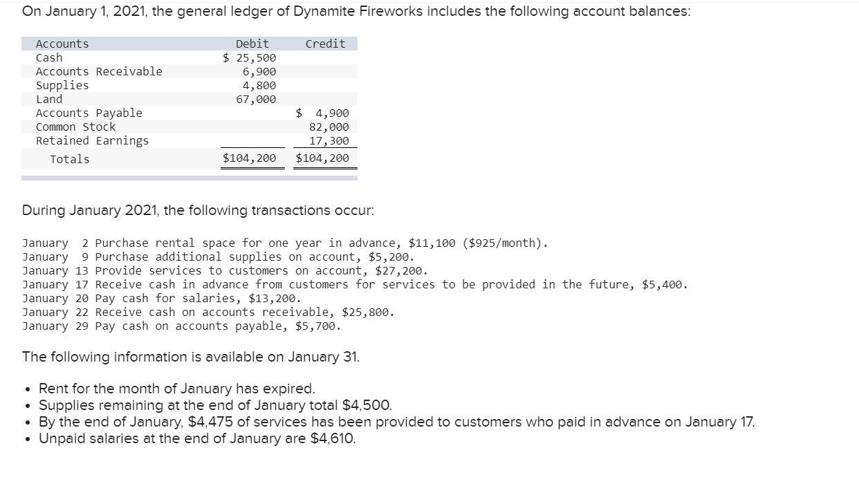 On January 1 2021 The General Ledger Of Dynamite Fireworks Includes The Following Account Balances Credit Accounts Ca 1