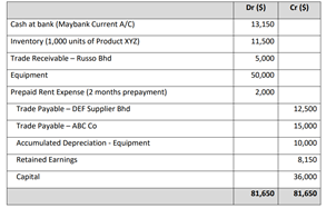 Please Provide The Journal Entries For The Following Trial Balance As At 31 December 2021 1