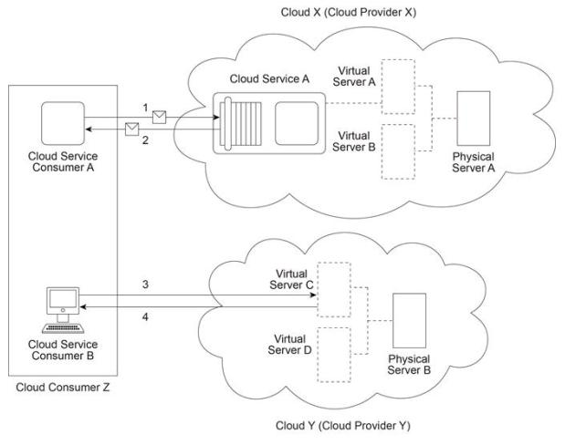 Cloud Provider  1