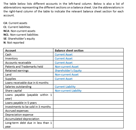 The Table Below Lists Different Accounts In The Left Hand Column Below Is Also A List Of Abbreviations Representing The 1