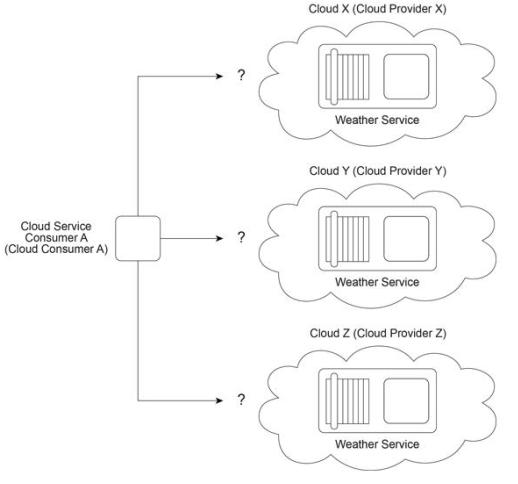 Cloud Consumer  1