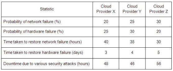 Cloud Consumer  2
