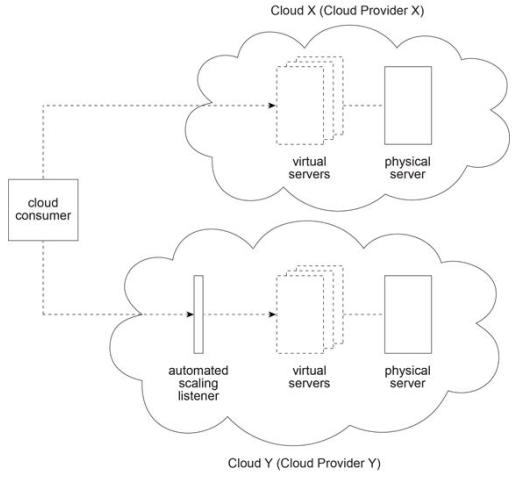 A Cloud Consume 1