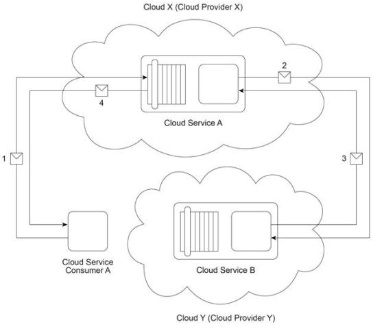Cloud Service C 1