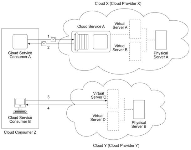Cloud Provider  1
