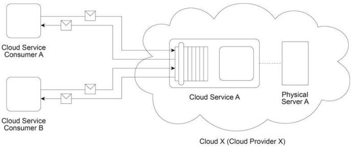 Cloud Service A 1