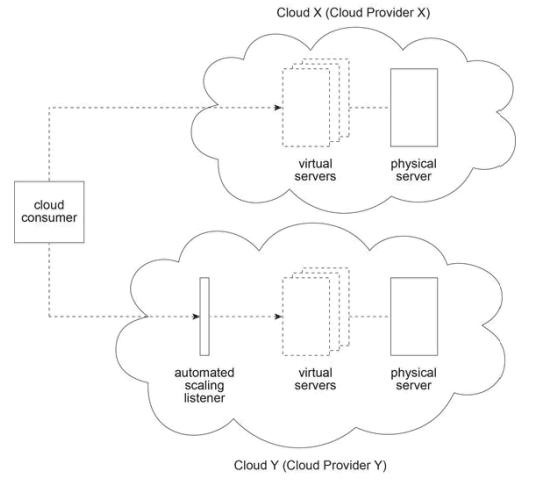 A Cloud Consume 1