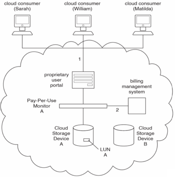 Cloud Storage D 1