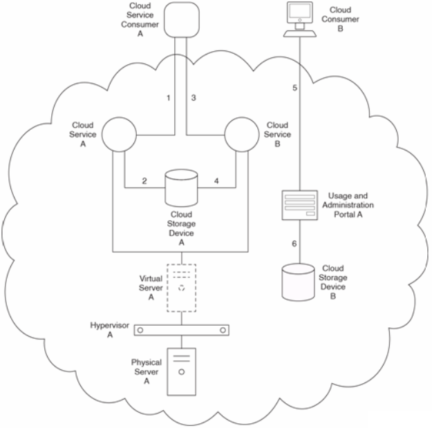 Cloud Service A 1