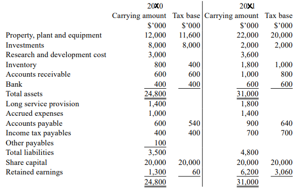 Kitty Limited Was Incorporated In January 20x0 And Earned Its Revenue By Manufacturing Pads Its Financial Year End Was 1
