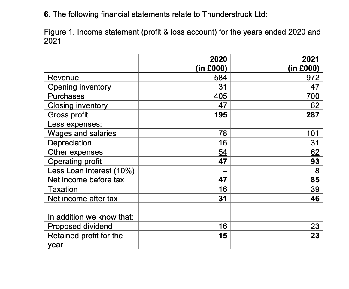 6 The Following Financial Statements Relate To Thunderstruck Ltd Figure 1 Income Statement Profit Loss Account Fo 1