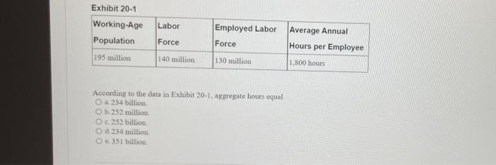 Exhibit 20 1 Labor Working Age Population Employed Labor Force Force Average Annual Hours Per Employee 195 Million 140 M 1