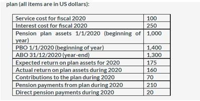 Plan All Items Are In Us Dollars Service Cost For Fiscal 2020 100 Interest Cost For Fiscal 2020 250 Pension Plan Asse 1