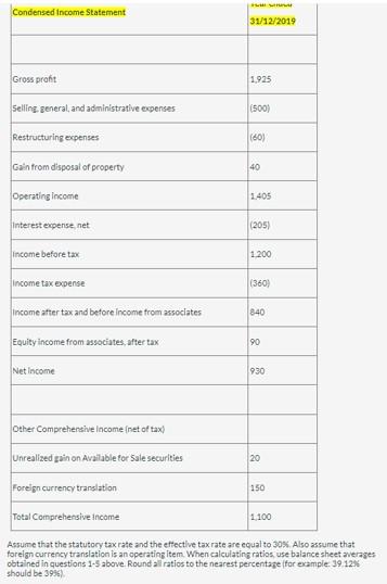 Condensed Income Statement 31 12 2019 Gross Profit 1 925 15001 80 Selling Beneral And Administrative Expenses Restru 1