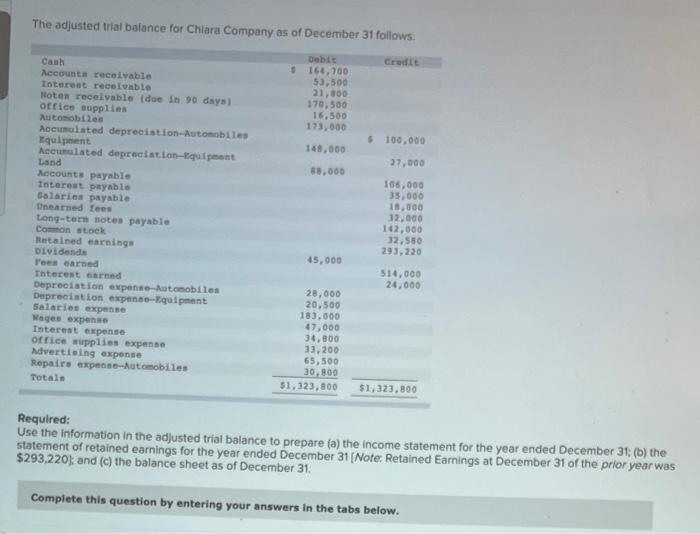 The Adjusted Trial Balance For Chiara Company As Of December 31 Follows Credit Debit 166 700 53 500 21 300 170 500 16 2