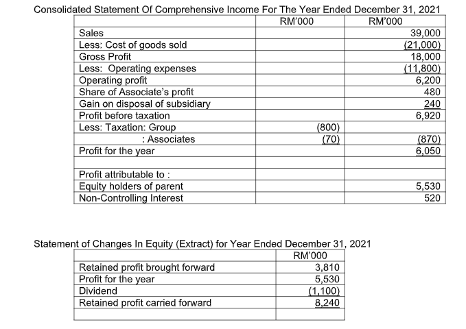 Consolidated Statement Of Comprehensive Income For The Year Ended December 31 2021 Rm 000 Rm 000 Sales 39 000 Less Cos 1