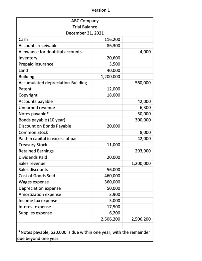 Version 1 4 000 560 000 Abc Company Trial Balance December 31 2021 Cash 116 200 Accounts Receivable 86 300 Allowance Fo 1