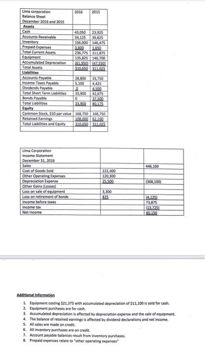 Lima Corporation 2016 2015 Balance Sheet December 2016 And 2015 Assets Cash 43 050 23 925 Accounts Receivable 34 125 39 1