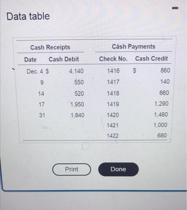 Data Table Cash Receipts Cash Payments Date Cash Debit Check No Cash Credit Dec 4 4 140 1416 860 9 550 1417 140 14 1