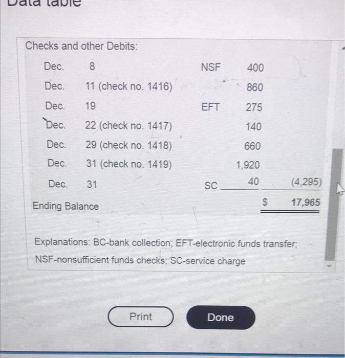 Data Table Cash Receipts Cash Payments Date Cash Debit Check No Cash Credit Dec 4 4 140 1416 860 9 550 1417 140 14 3