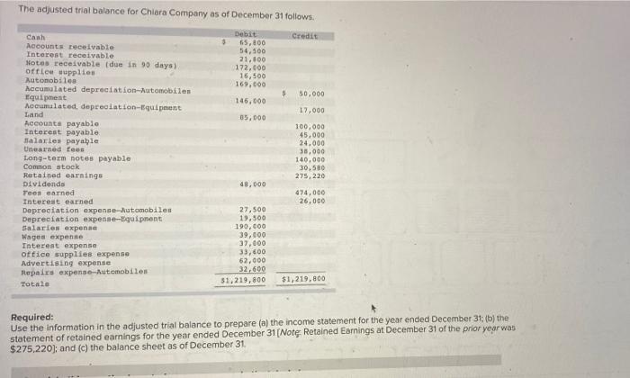 The Adjusted Trial Balance For Chlora Company As Of December 31 Follows Credit 3 Debit 55 800 54 500 21 800 172 000 16 1