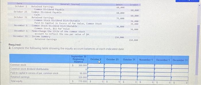 Credit 60 000 60 000 75 000 35 000 39 000 Date General Journal Debit October 2 Retained Earnings 60 000 Common Dividend 1