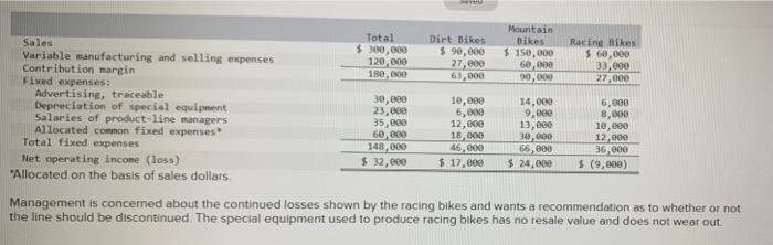 Mountain Total Sales Dirt Bikes Bikes Racing Bikes 300 000 Variable Manufacturing And Selling Expenses 90 000 150 1