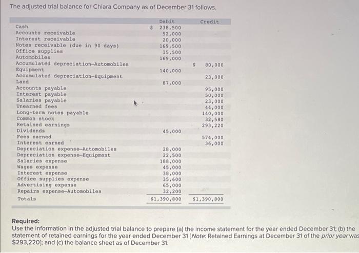 The Adjusted Trial Balance For Chiara Company As Of December 31 Follows Credit Debit 238 500 52 000 20 000 169 500 15 1