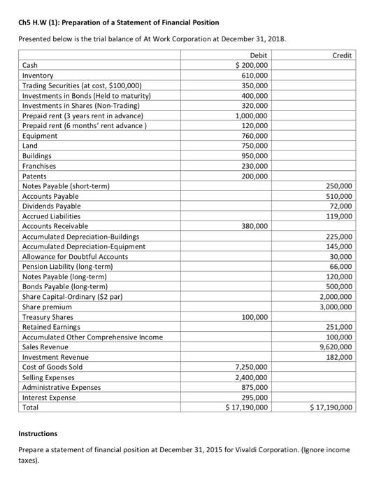Ch5 H W 1 Preparation Of A Statement Of Financial Position Presented Below Is The Trial Balance Of At Work Corporatio 1