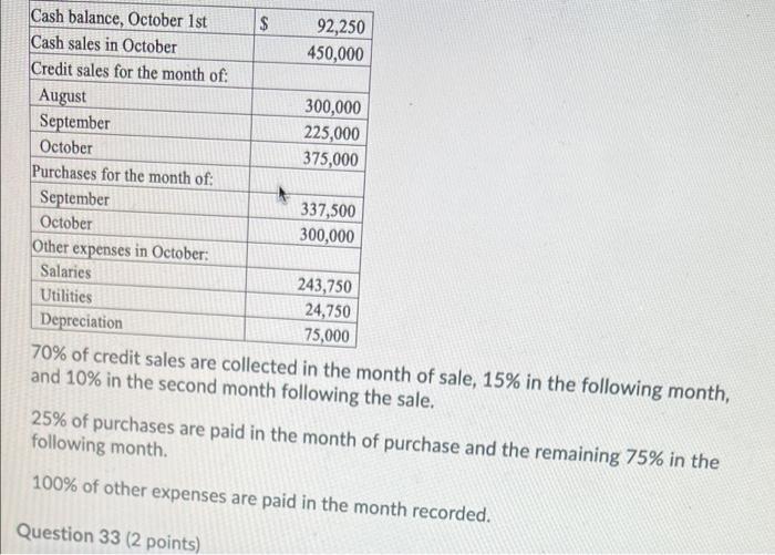 Cash Balance October 1st 92 250 Cash Sales In October 450 000 Credit Sales For The Month Of August 300 000 September 1