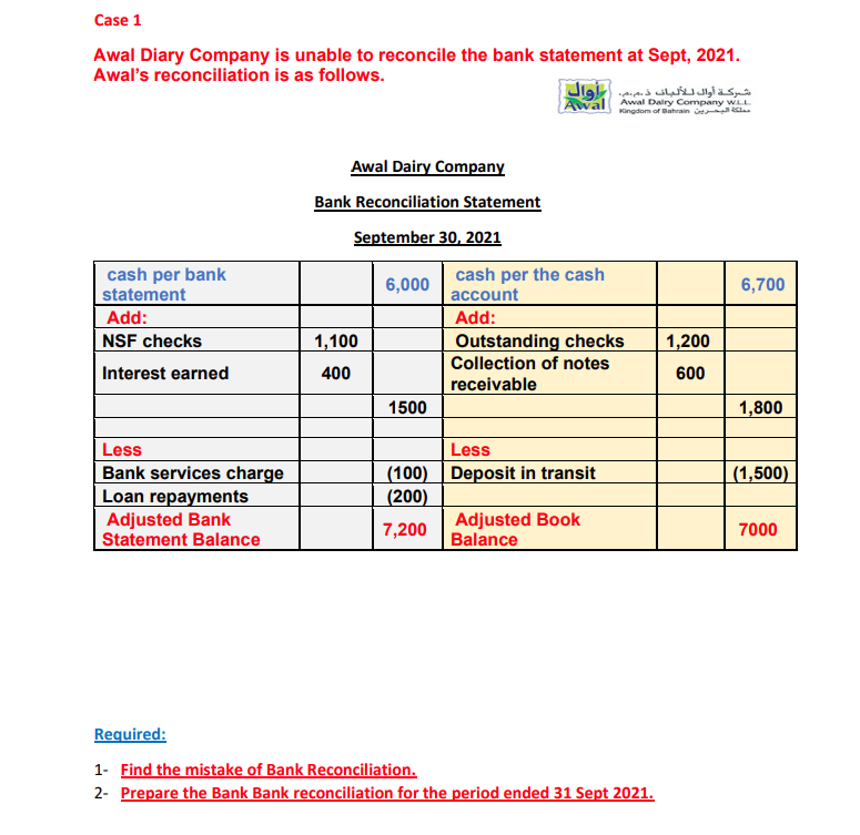Case 1 Awal Diary Company Is Unable To Reconcile The Bank Statement At Sept 2021 Awal S Reconciliation Is As Follows 1