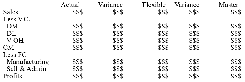 A Company Manufactures Tennis Rackets And Uses A Standard Costing System The Master Budget Income Statement For April W 3