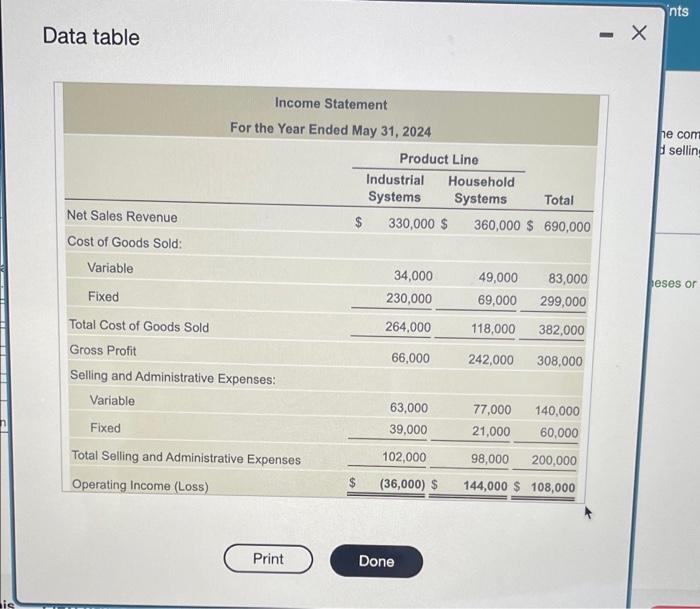 Members Of The Board Of Directors Of Security Alarms Have Received The Following Operating Income Data For The Year Ende 2
