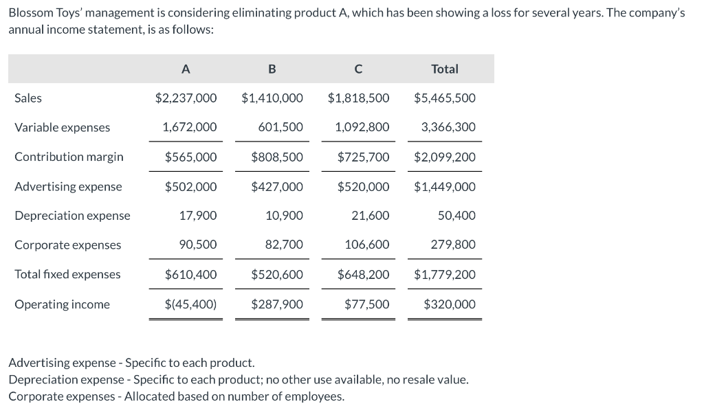 Blossom Toys Management Is Considering Eliminating Product A Which Has Been Showing A Loss For Several Years The Comp 1